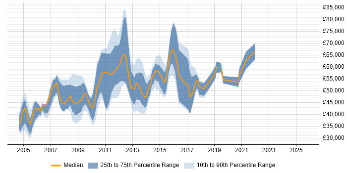 Salary distribution trend for jobs in Central London citing BusinessObjects Web Intelligence