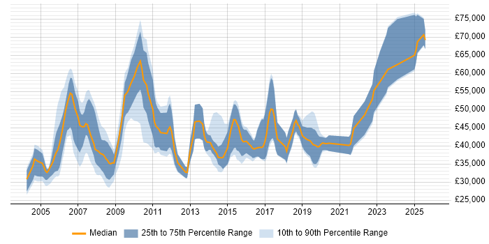 Salary distribution trend for jobs in Central London citing CAD
