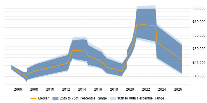 Salary distribution trend for jobs in Central London citing CAFM