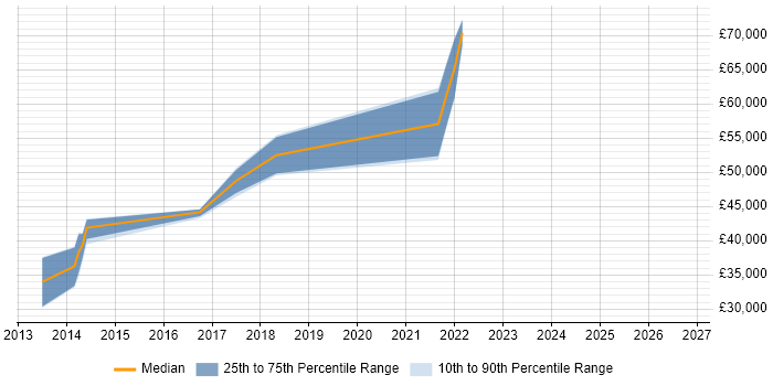 Salary distribution trend for jobs in Camden citing A/B Testing
