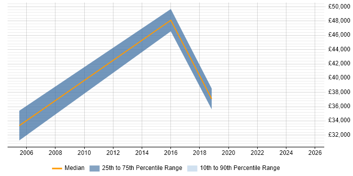 Salary distribution trend for jobs in Camden citing Actionable Insight