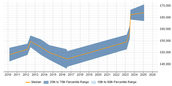 Salary distribution trend for jobs in Camden citing Amazon S3
