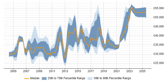 Salary distribution trend for Analyst job vacancies in Camden Salary distribution trend for Analyst job vacancies in Camden