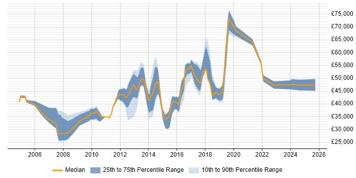 Salary distribution trend for jobs in Camden citing Analytical Skills Salary distribution trend for jobs in Camden citing Analytical Skills