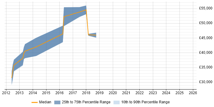 Salary distribution trend for jobs in Camden citing Analytical Thinking