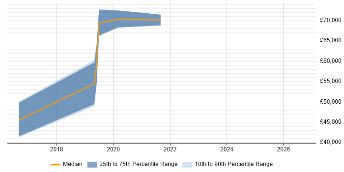Salary distribution trend for Azure Engineer job vacancies in Camden