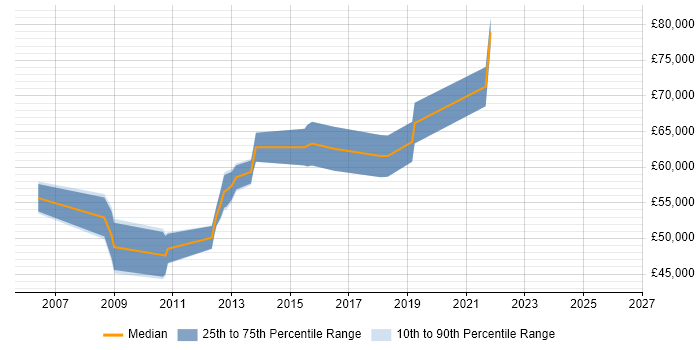 Salary distribution trend for jobs in Camden citing B2C