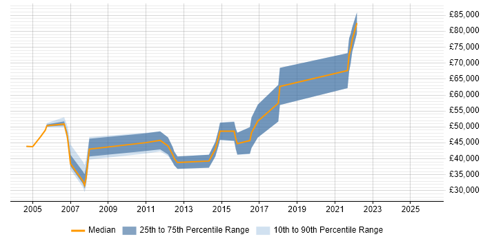 Salary distribution trend for jobs in Camden citing Banking