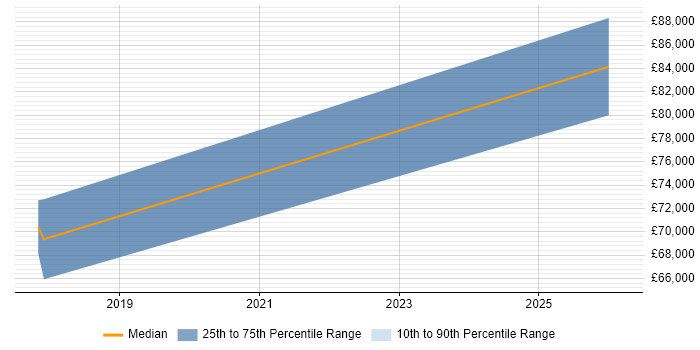 Salary distribution trend for jobs in Camden citing Behavioural Change