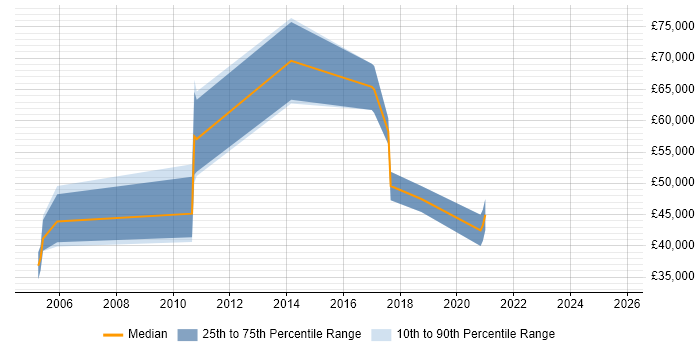 Salary distribution trend for jobs in Camden citing Billing