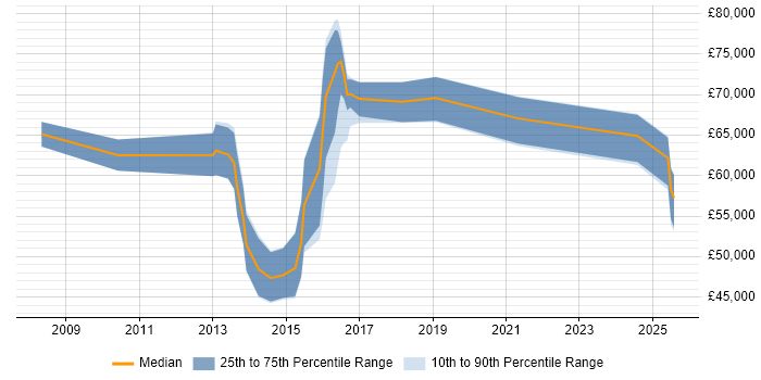 Salary distribution trend for jobs in Camden citing Business Case Salary distribution trend for jobs in Camden citing Business Case