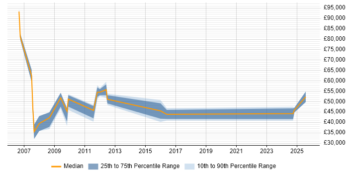 Salary distribution trend for jobs in Camden citing Business Development