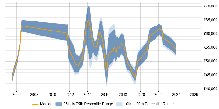 Salary distribution trend for jobs in Camden citing Business Intelligence
