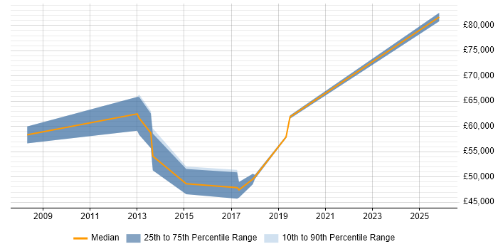 Salary distribution trend for jobs in Camden citing Business Transformation