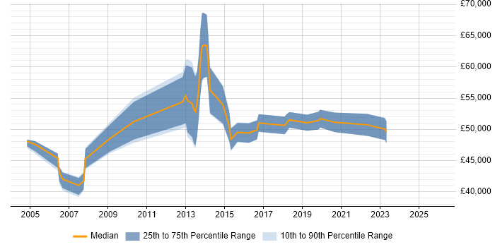 Salary distribution trend for jobs in Camden citing Change Management