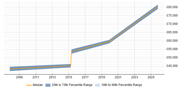 Salary distribution trend for Change Manager job vacancies in Camden