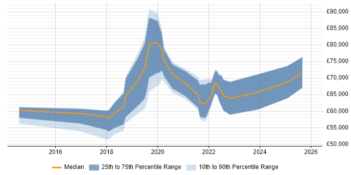 Salary distribution trend for jobs in Camden citing CI/CD