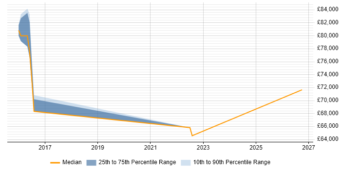 Salary distribution trend for Cloud Consultant job vacancies in Camden
