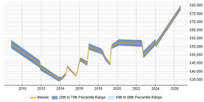 Salary distribution trend for jobs in Camden citing Collaborative Working