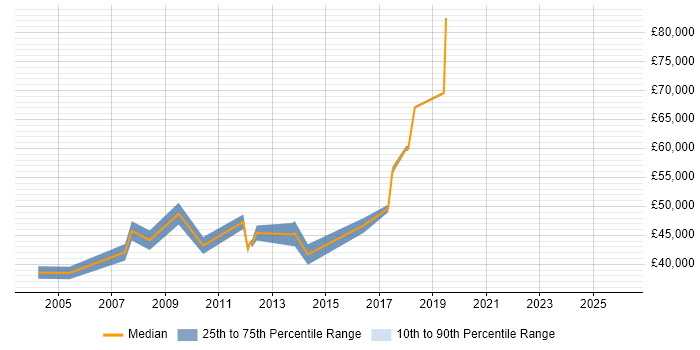 Salary distribution trend for jobs in Camden citing Configuration Management