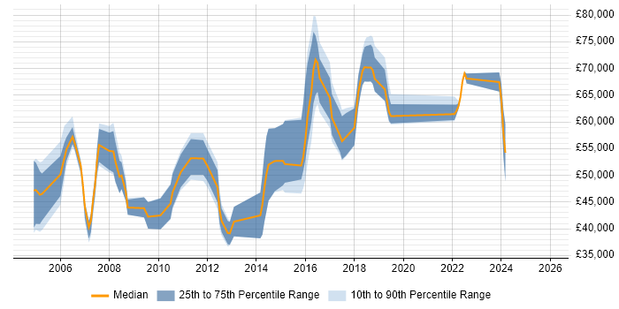 Salary distribution trend for Consultant job vacancies in Camden