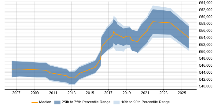 Salary distribution trend for jobs in Camden citing Continuous Improvement
