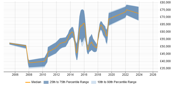 Salary distribution trend for jobs in Camden citing Continuous Integration
