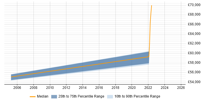 Salary distribution trend for CRM Consultant job vacancies in Camden
