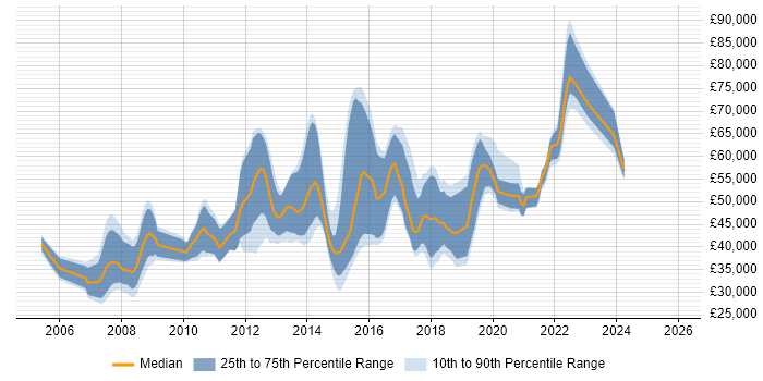 Salary distribution trend for jobs in Camden citing C#