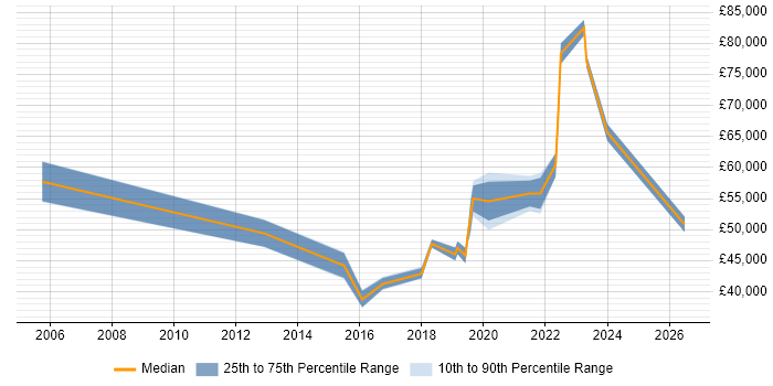 Salary distribution trend for jobs in Camden citing Customer Experience