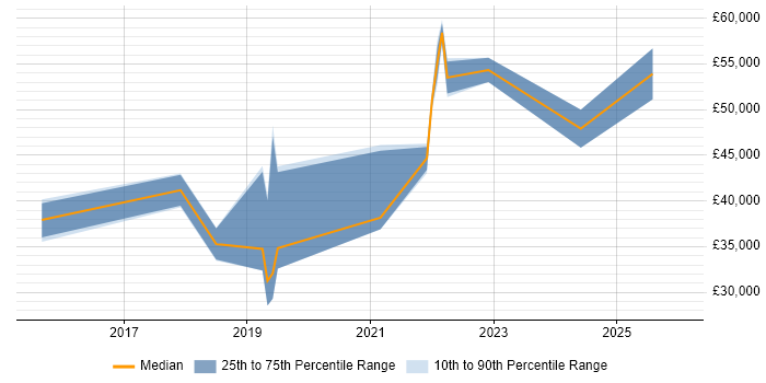 Salary distribution trend for jobs in Camden citing Cybersecurity