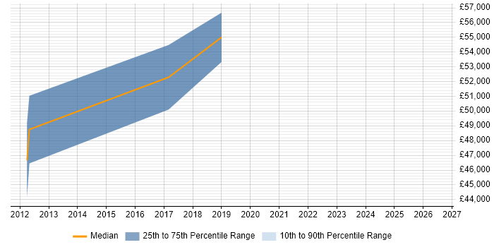 Salary distribution trend for jobs in Camden citing Dashboard Development