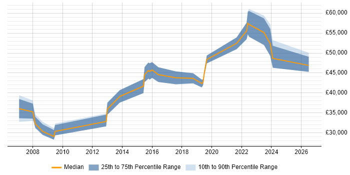 Salary distribution trend for jobs in Camden citing Data Analysis
