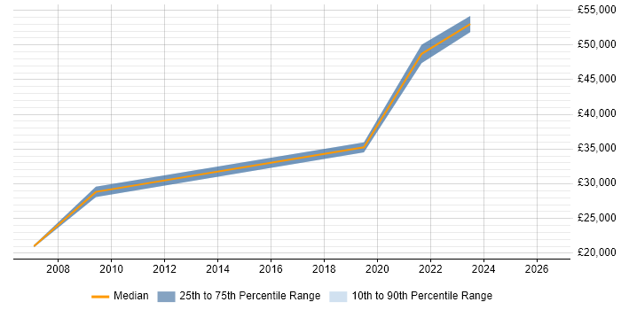 Salary distribution trend for jobs in Camden citing Data Cleansing