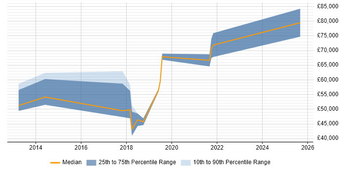 Salary distribution trend for Data Engineer job vacancies in Camden