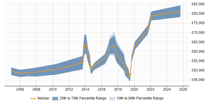 Salary distribution trend for jobs in Camden citing Data Modelling