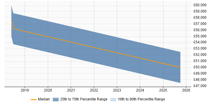 Salary distribution trend for jobs in Camden citing Data Privacy