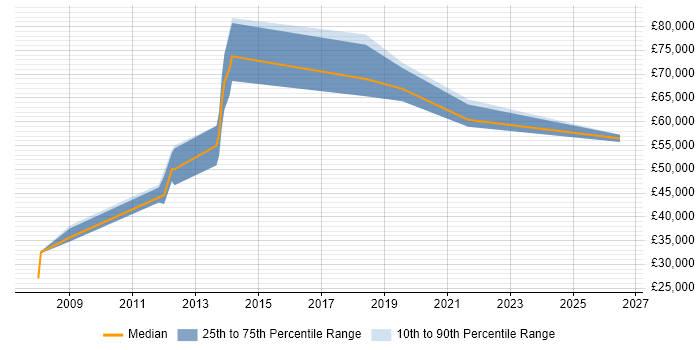 Salary distribution trend for jobs in Camden citing Data Quality