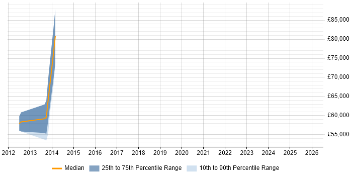 Salary distribution trend for jobs in Camden citing Data Security