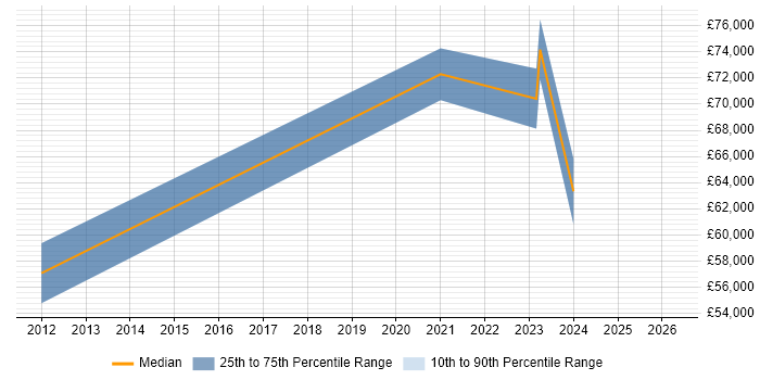 Salary distribution trend for jobs in Camden citing Data Strategy
