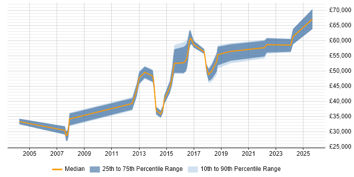 Salary distribution trend for jobs in Camden citing Decision-Making