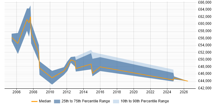 Salary distribution trend for Development Manager job vacancies in Camden