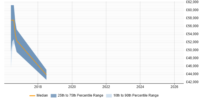 Salary distribution trend for jobs in Camden citing Digital Innovation
