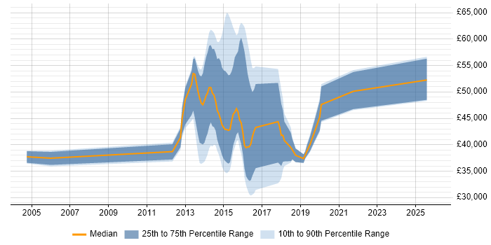 Salary distribution trend for jobs in Camden citing Digital Marketing