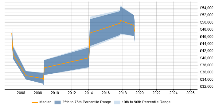Salary distribution trend for jobs in Camden citing Direct Marketing