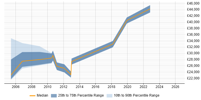 Salary distribution trend for jobs in Camden citing Documentation Skills