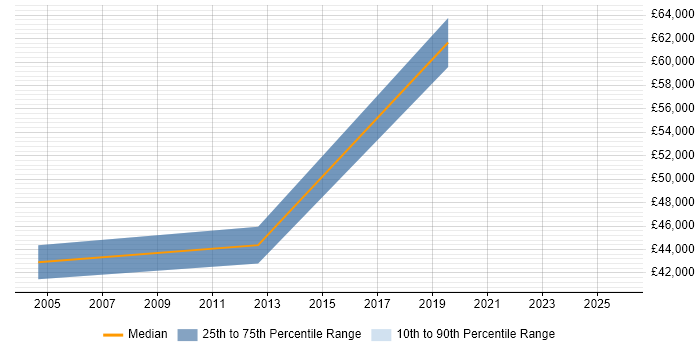 Salary distribution trend for jobs in Camden citing EDI