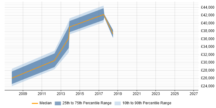 Salary distribution trend for jobs in Camden citing Email Marketing