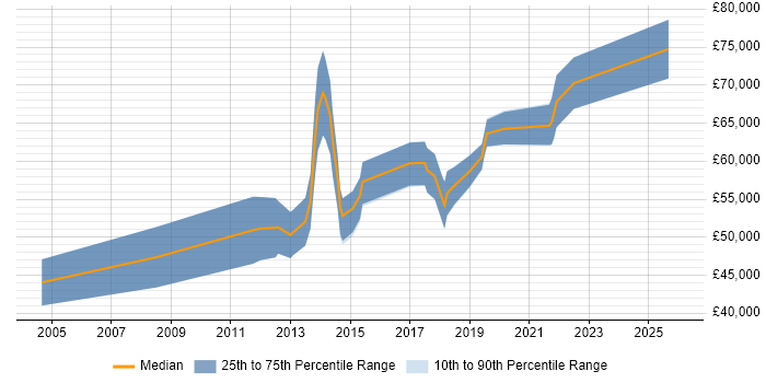 Salary distribution trend for jobs in Camden citing ETL