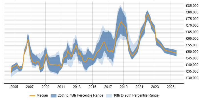 Salary distribution trend for jobs in Camden citing Finance